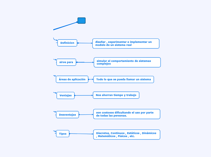 Modelos De Simulacion Mind Map